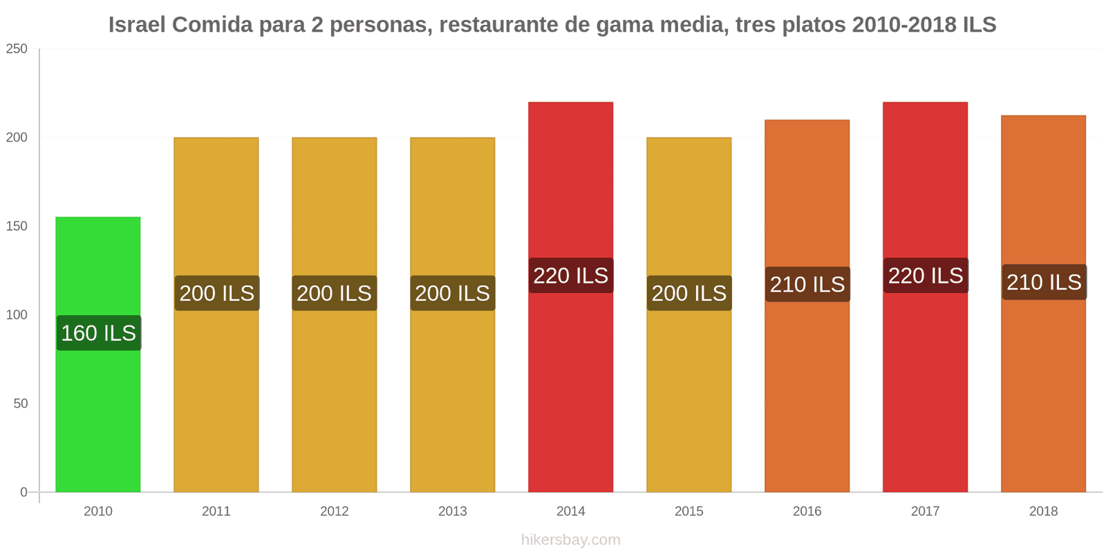 Israel cambios de precios Comida para 2 personas, restaurante de gama media, tres platos hikersbay.com