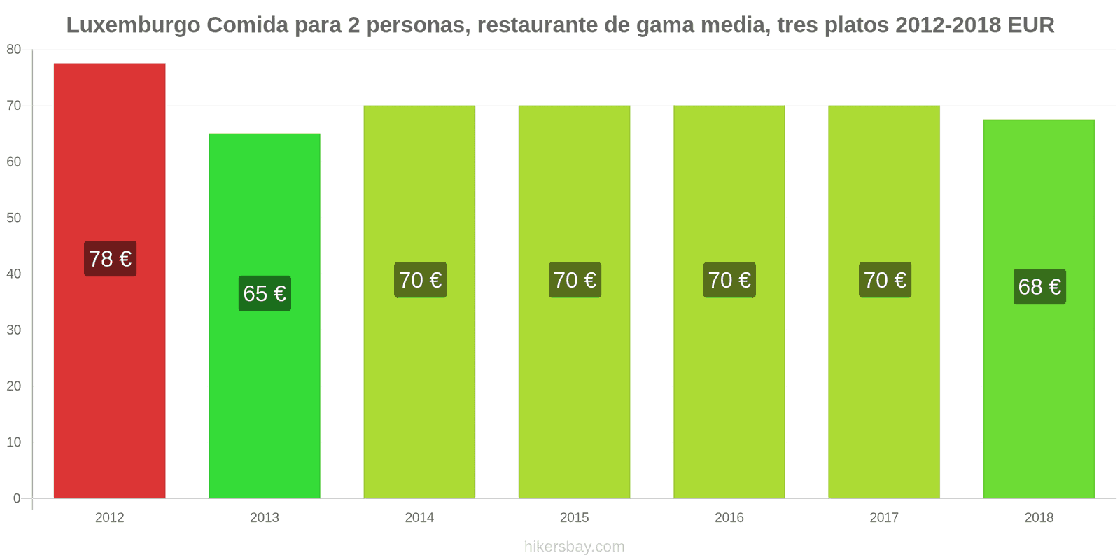 Luxemburgo cambios de precios Comida para 2 personas, restaurante de gama media, tres platos hikersbay.com