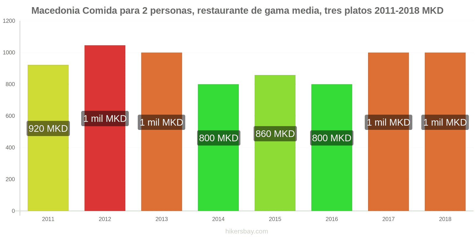 Macedonia cambios de precios Comida para 2 personas, restaurante de gama media, tres platos hikersbay.com