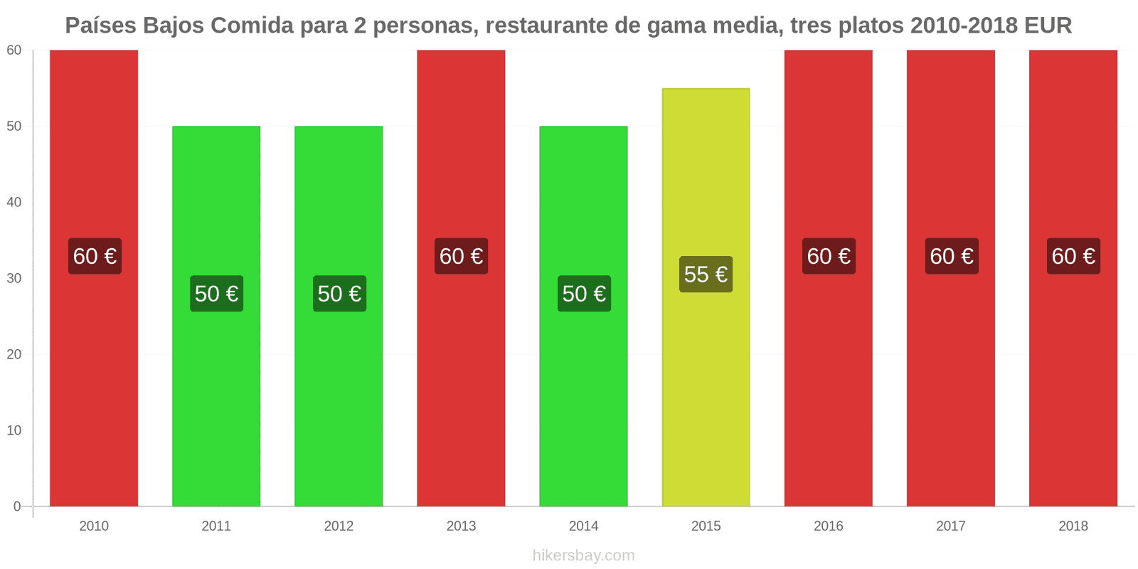 Países Bajos cambios de precios Comida para 2 personas, restaurante de gama media, tres platos hikersbay.com