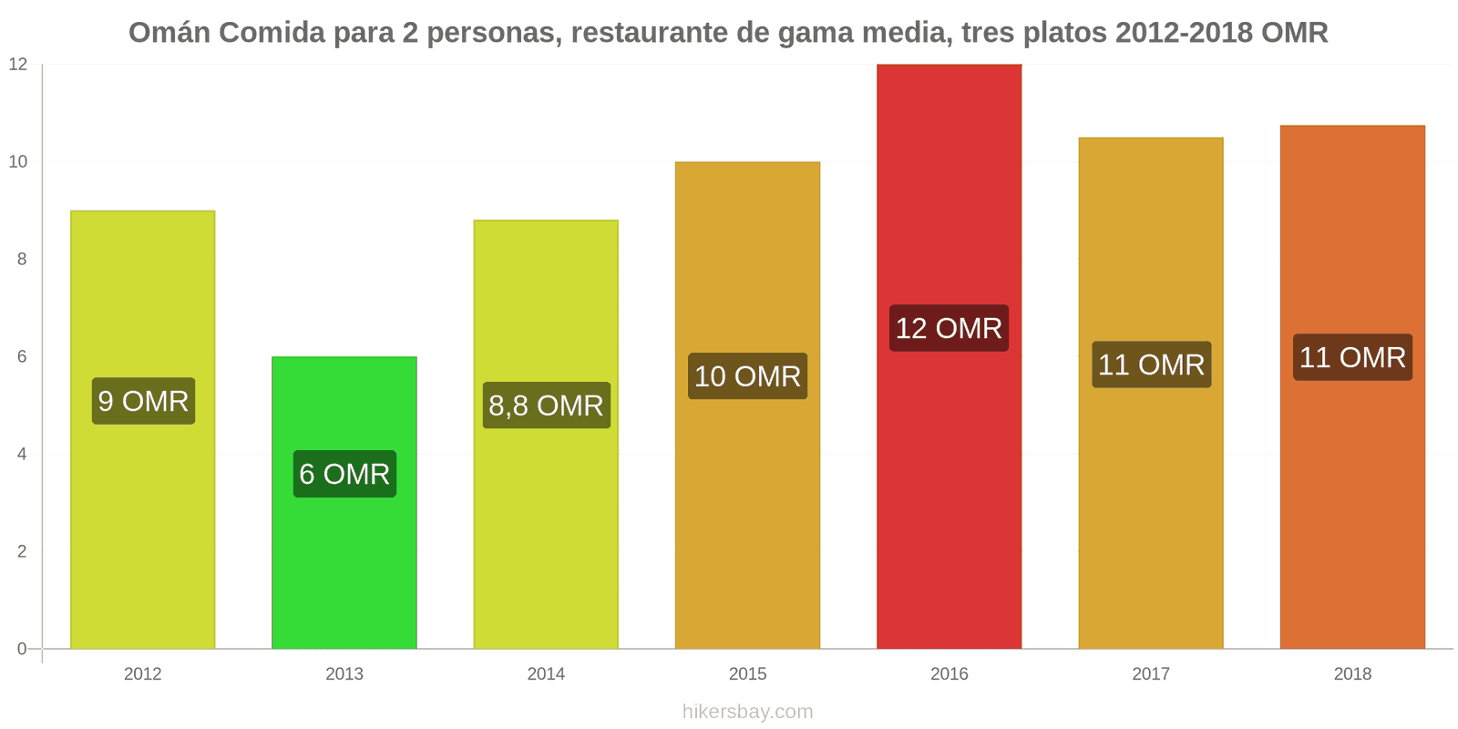 Omán cambios de precios Comida para 2 personas, restaurante de gama media, tres platos hikersbay.com