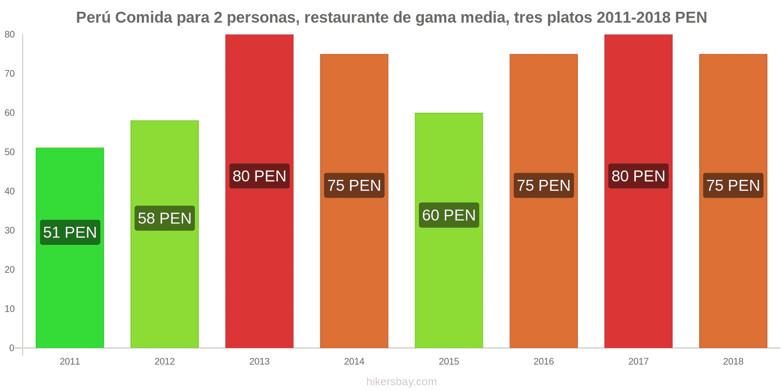 Perú cambios de precios Comida para 2 personas, restaurante de gama media, tres platos hikersbay.com