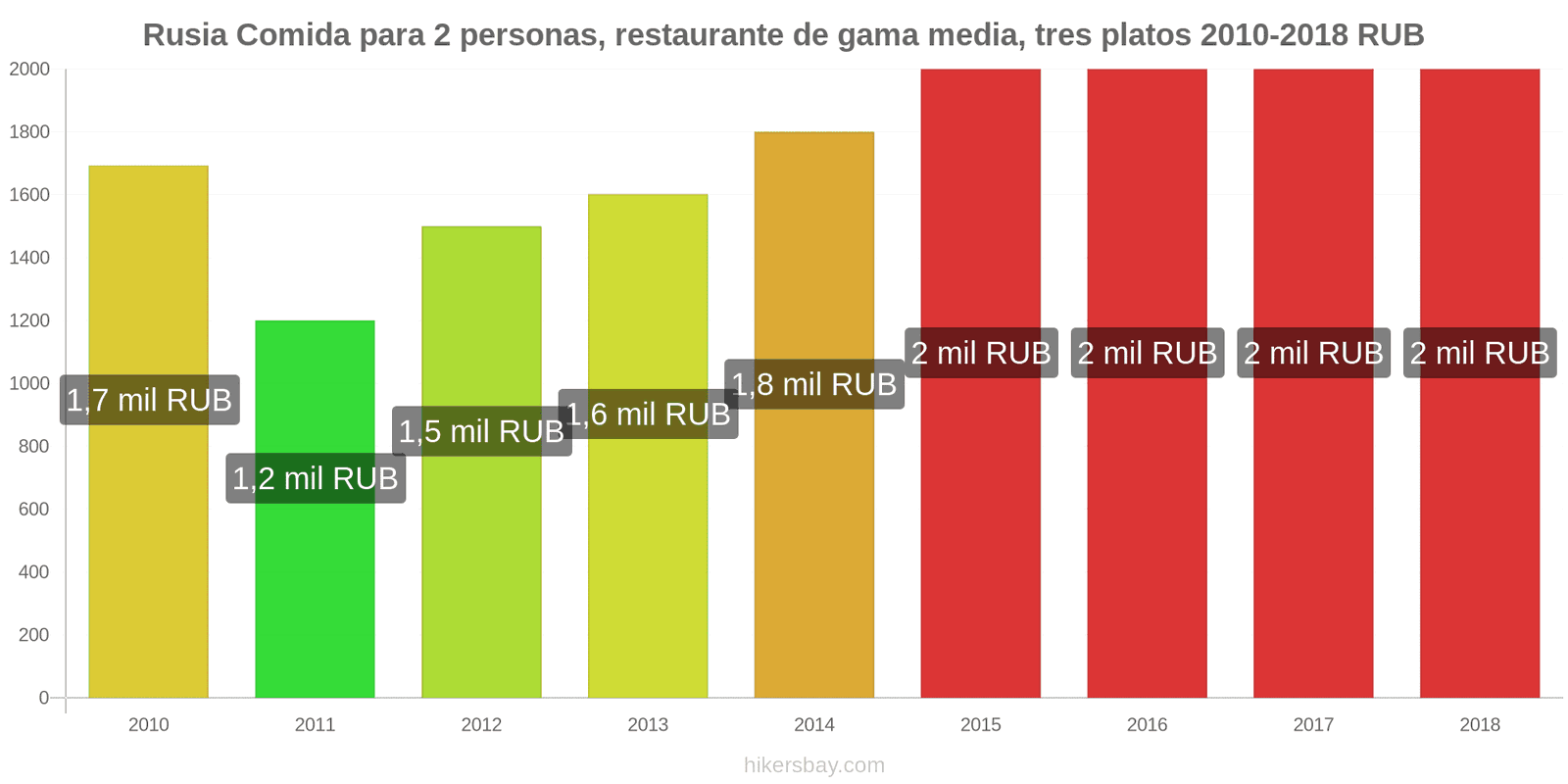 Rusia cambios de precios Comida para 2 personas, restaurante de gama media, tres platos hikersbay.com