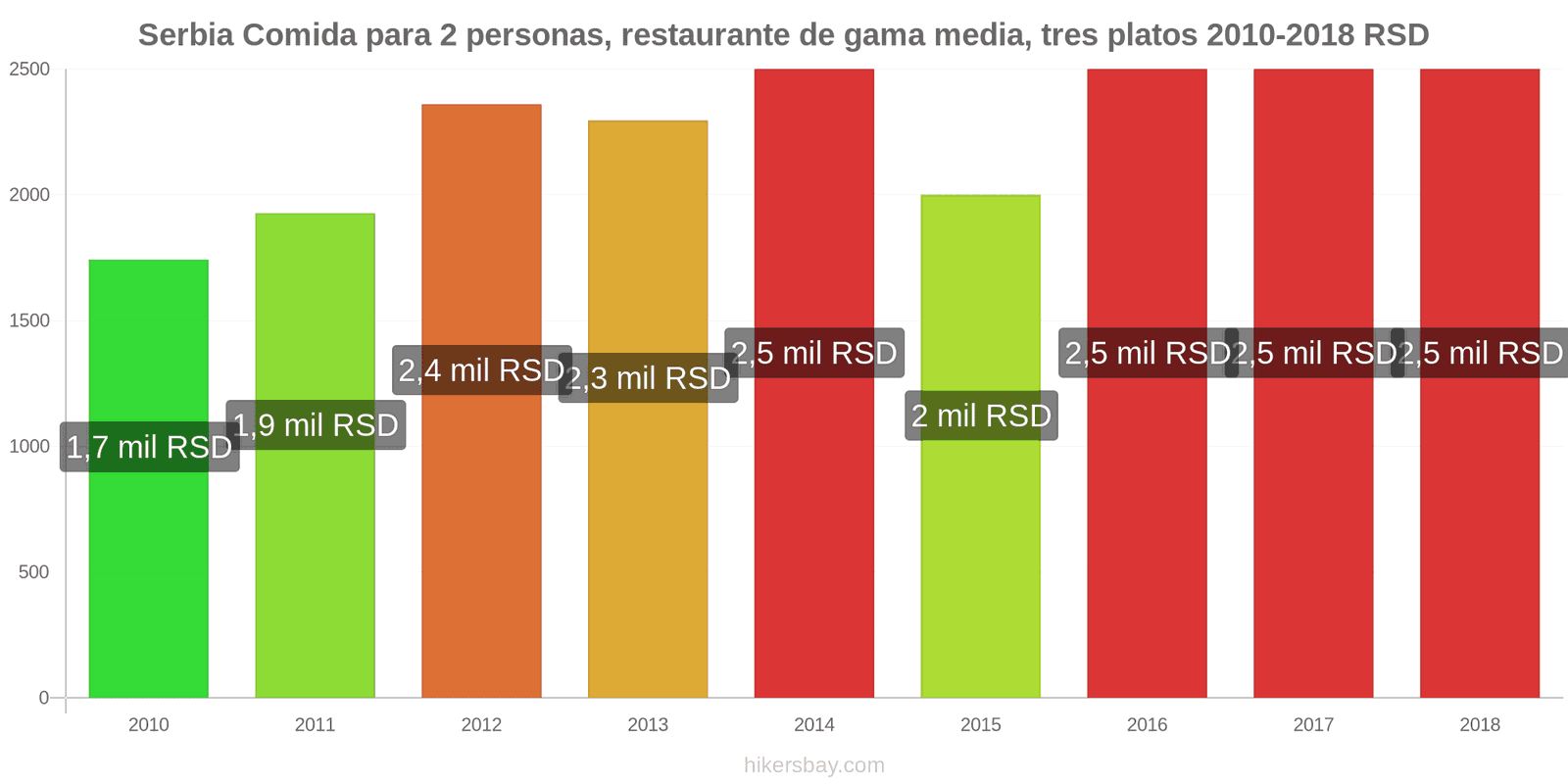 Serbia cambios de precios Comida para 2 personas, restaurante de gama media, tres platos hikersbay.com