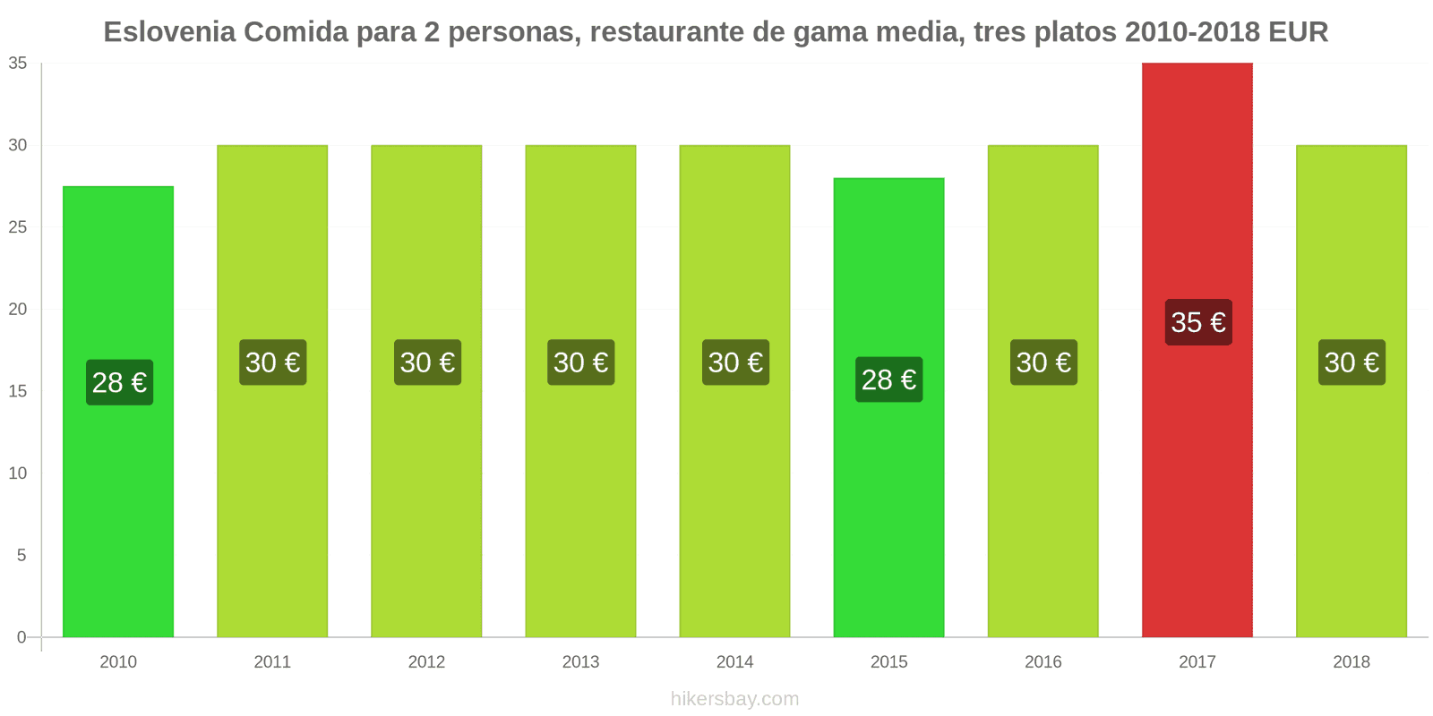 Eslovenia cambios de precios Comida para 2 personas, restaurante de gama media, tres platos hikersbay.com