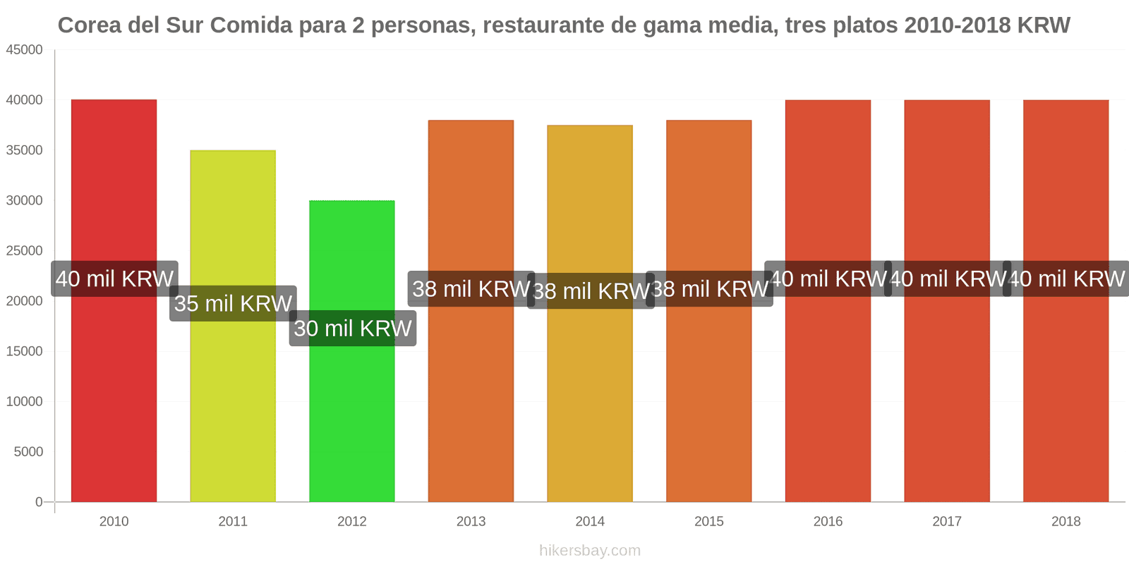 Corea del Sur cambios de precios Comida para 2 personas, restaurante de gama media, tres platos hikersbay.com