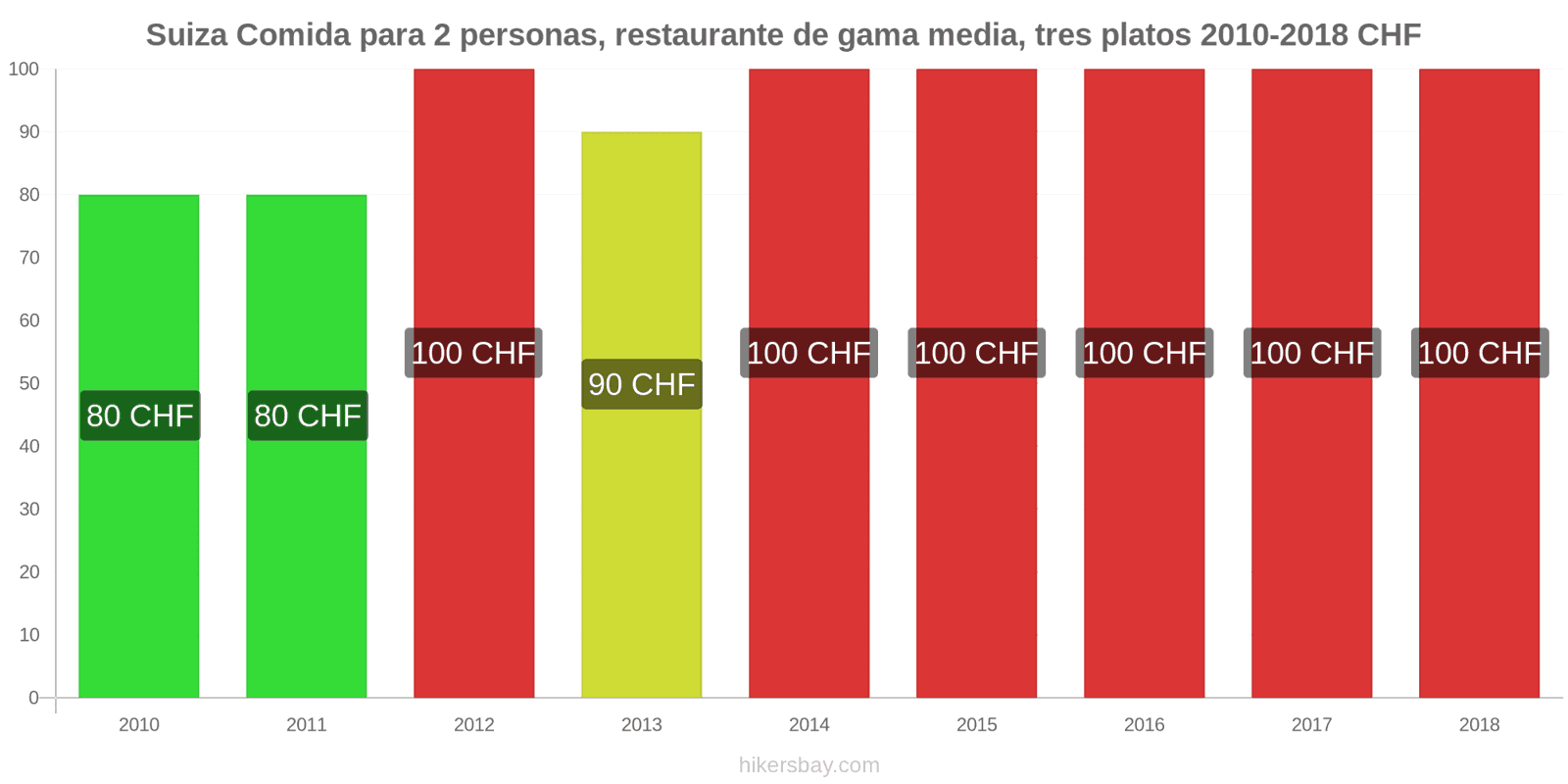 Suiza cambios de precios Comida para 2 personas, restaurante de gama media, tres platos hikersbay.com