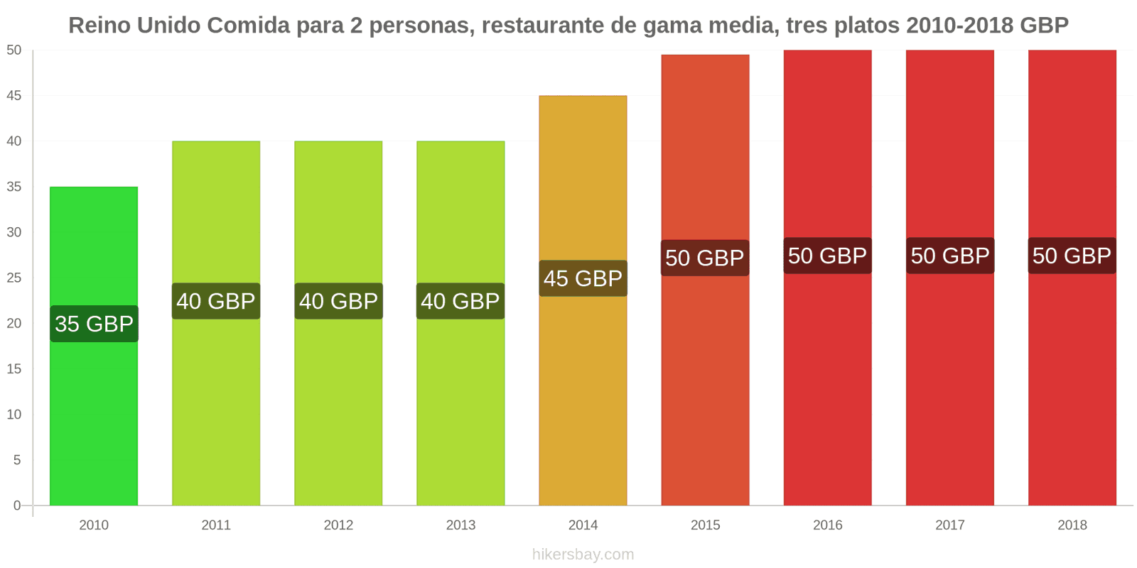 Reino Unido cambios de precios Comida para 2 personas, restaurante de gama media, tres platos hikersbay.com