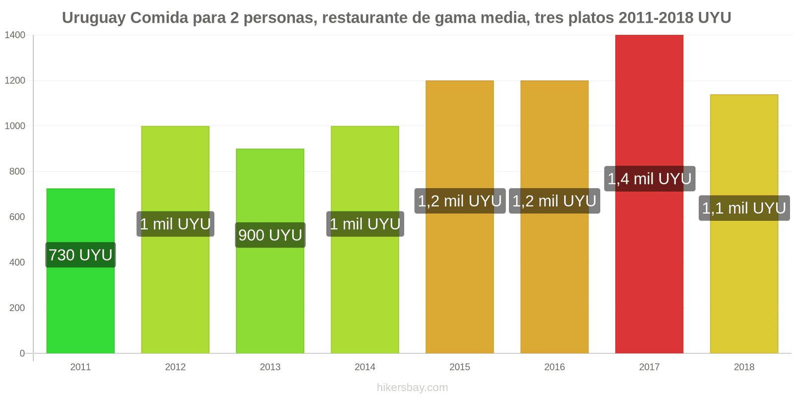 Uruguay cambios de precios Comida para 2 personas, restaurante de gama media, tres platos hikersbay.com