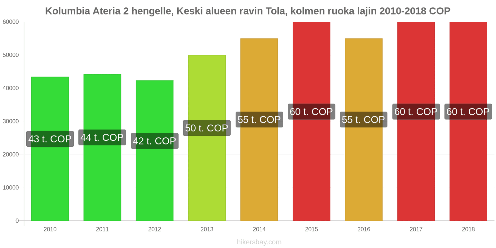 Kolumbia hintojen muutokset Ateria kahdelle, keskitason ravintola, kolme ruokalajia hikersbay.com