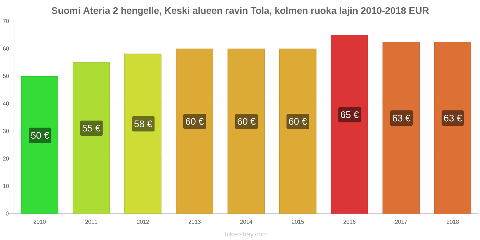 Suomi hintojen muutokset Ateria kahdelle, keskitason ravintola, kolme ruokalajia hikersbay.com