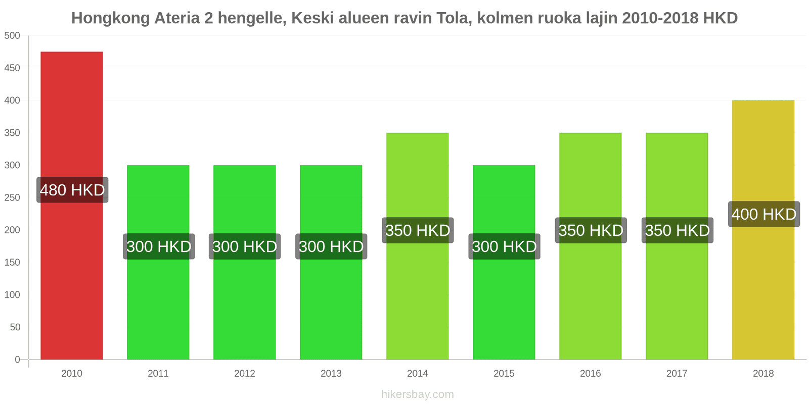 Hongkong hintojen muutokset Ateria kahdelle, keskitason ravintola, kolme ruokalajia hikersbay.com