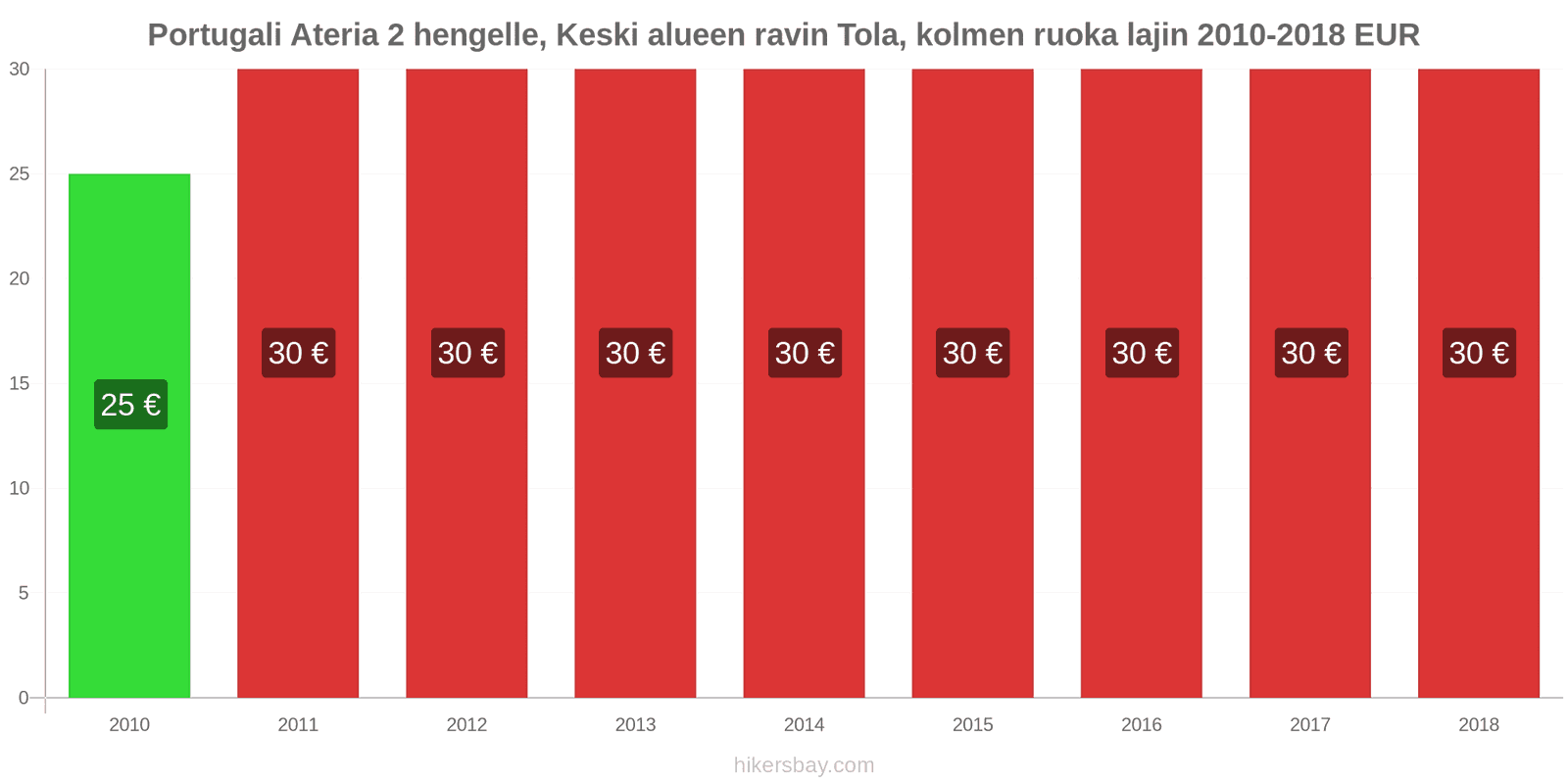 Portugali hintojen muutokset Ateria kahdelle, keskitason ravintola, kolme ruokalajia hikersbay.com