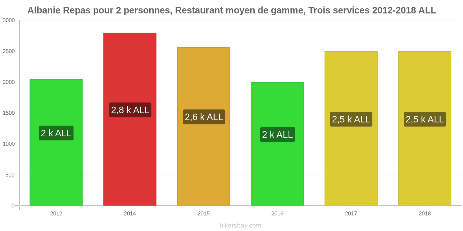 Albanie changements de prix Repas pour 2 personnes, restaurant moyen de gamme, trois plats hikersbay.com