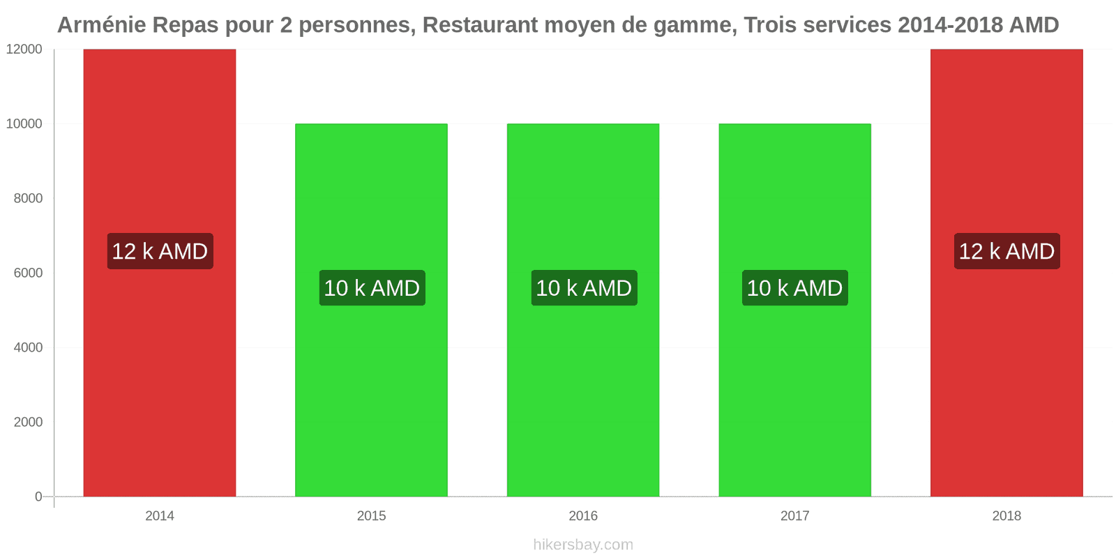 Arménie changements de prix Repas pour 2 personnes, restaurant moyen de gamme, trois plats hikersbay.com