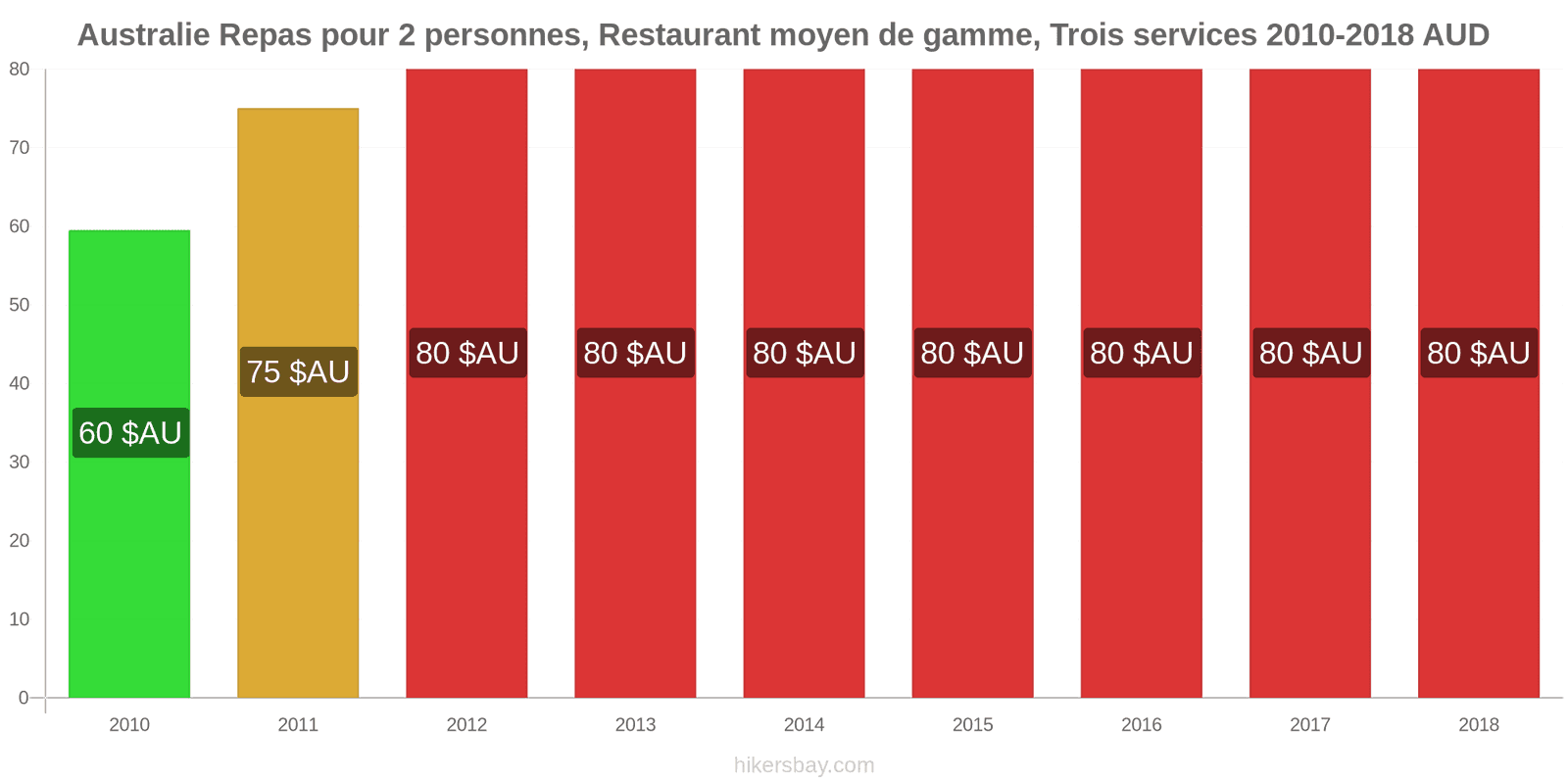 Australie changements de prix Repas pour 2 personnes, restaurant moyen de gamme, trois plats hikersbay.com