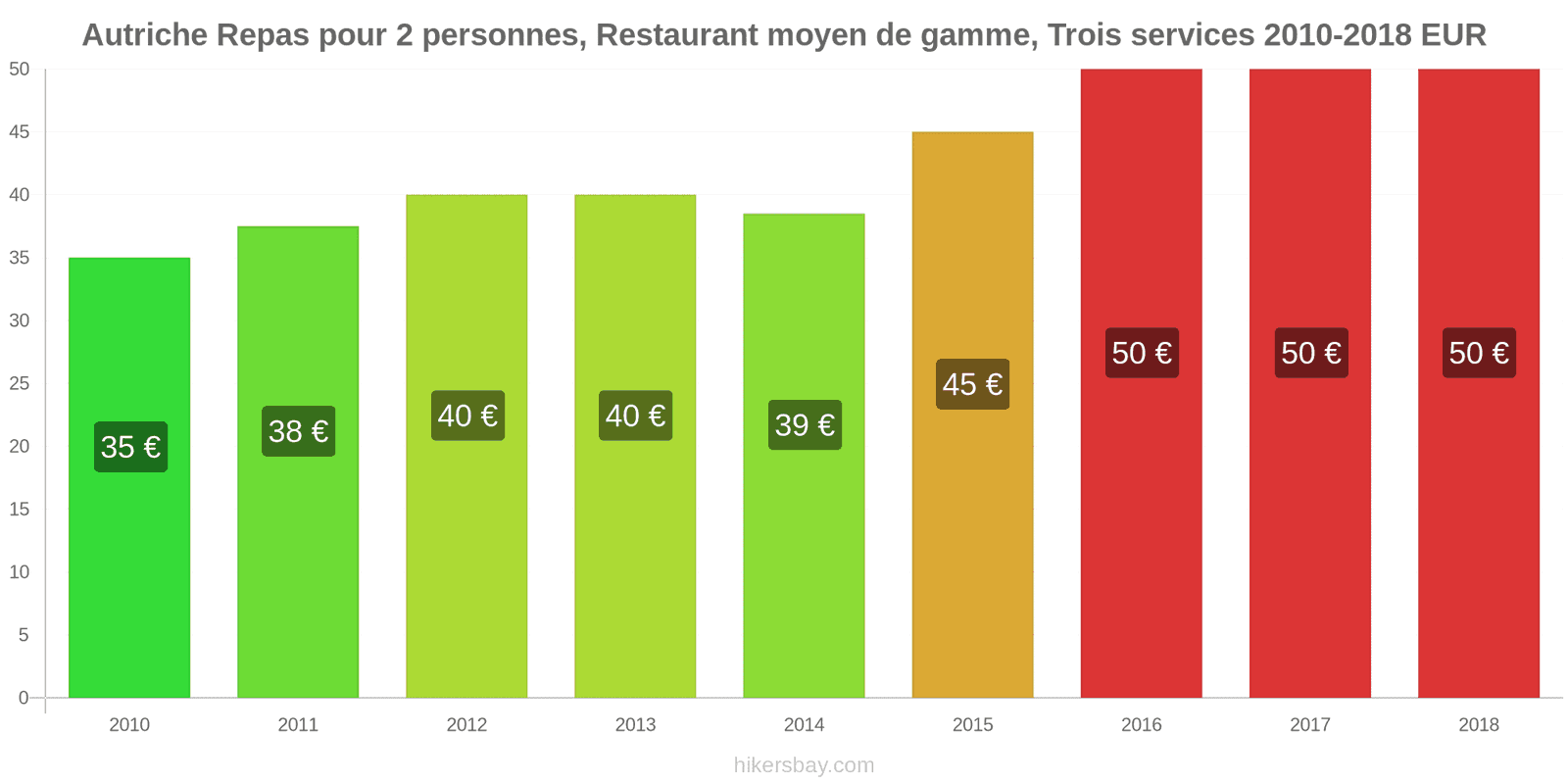 Autriche changements de prix Repas pour 2 personnes, restaurant moyen de gamme, trois plats hikersbay.com