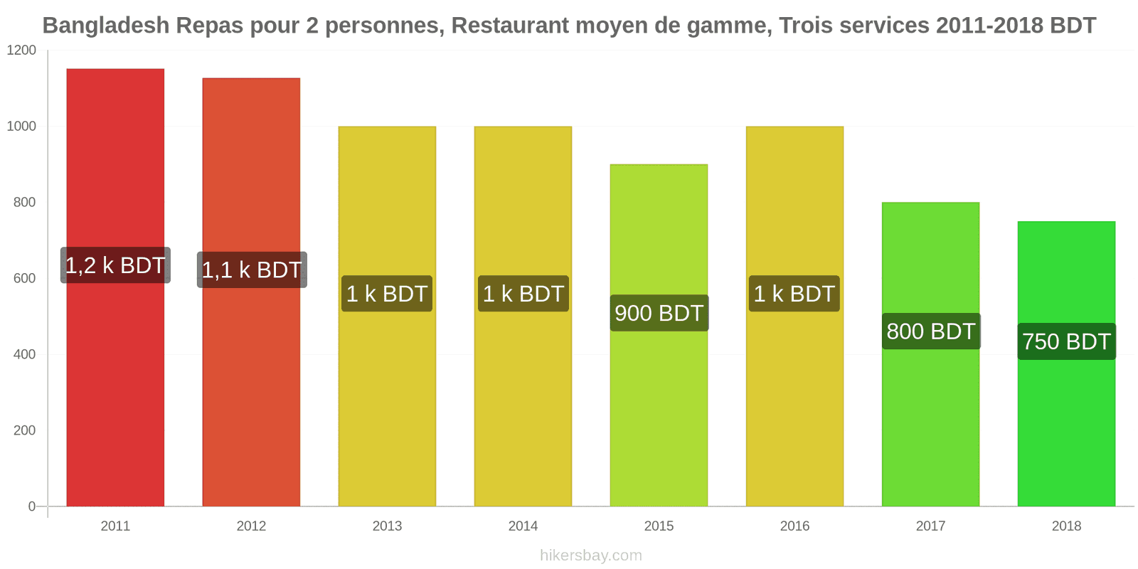 Bangladesh changements de prix Repas pour 2 personnes, restaurant moyen de gamme, trois plats hikersbay.com