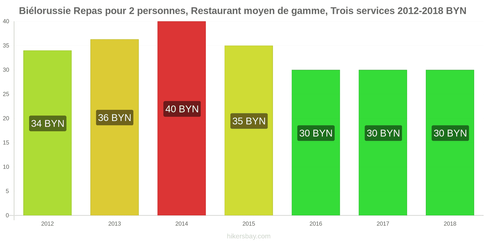 Biélorussie changements de prix Repas pour 2 personnes, restaurant moyen de gamme, trois plats hikersbay.com