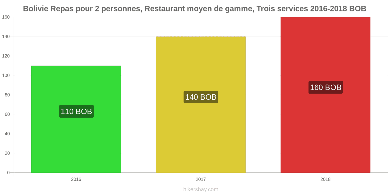 Bolivie changements de prix Repas pour 2 personnes, restaurant moyen de gamme, trois plats hikersbay.com