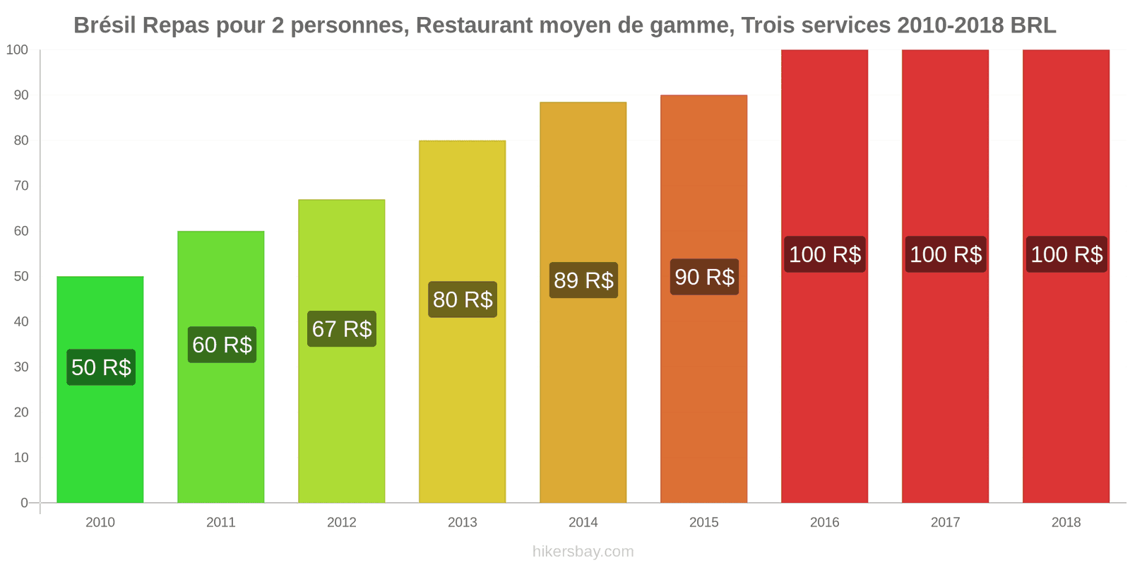 Brésil changements de prix Repas pour 2 personnes, restaurant moyen de gamme, trois plats hikersbay.com