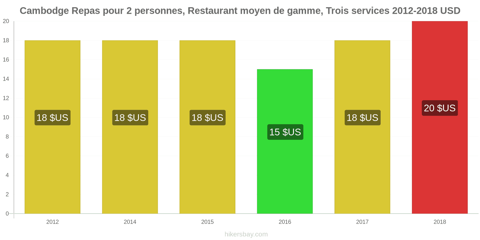 Cambodge changements de prix Repas pour 2 personnes, restaurant moyen de gamme, trois plats hikersbay.com