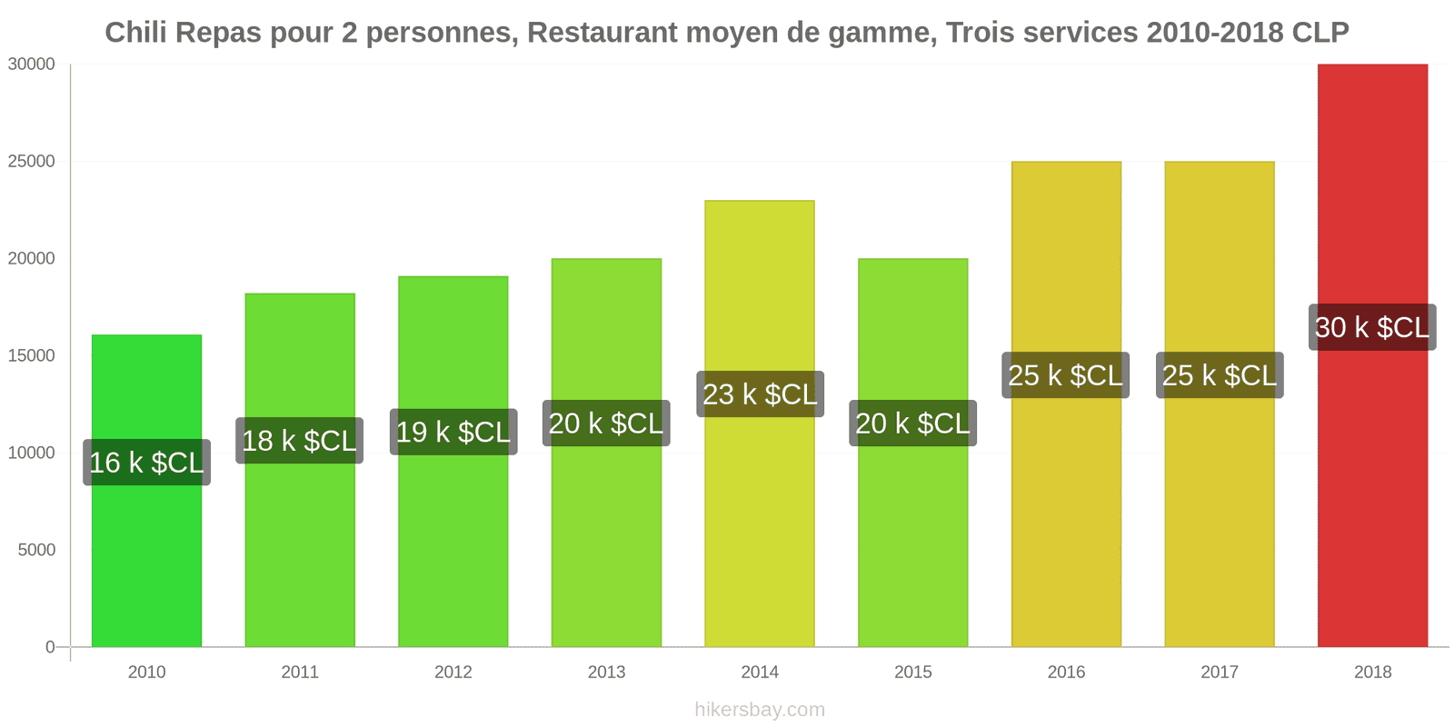 Chili changements de prix Repas pour 2 personnes, restaurant moyen de gamme, trois plats hikersbay.com