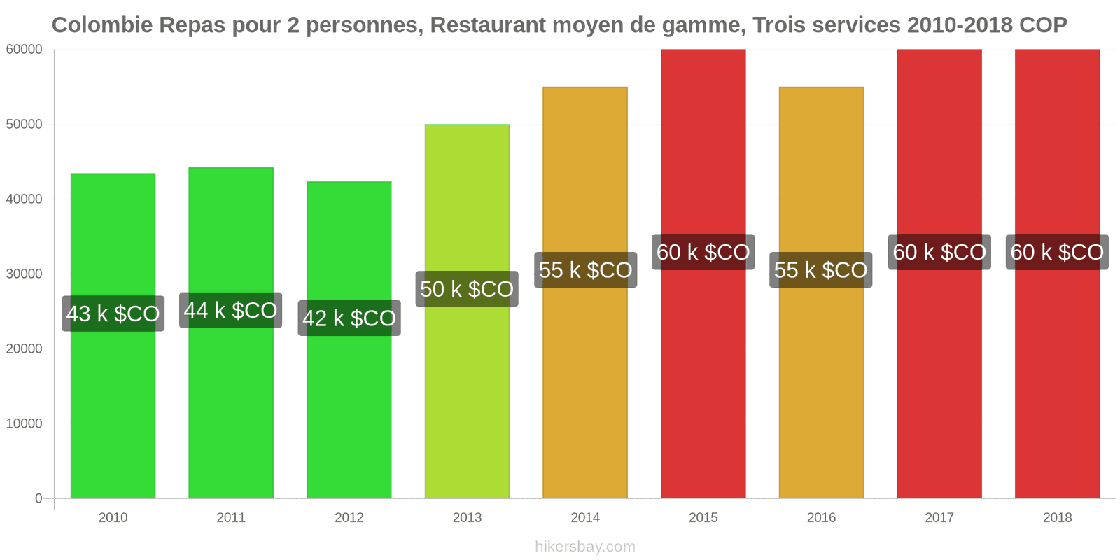 Colombie changements de prix Repas pour 2 personnes, restaurant moyen de gamme, trois plats hikersbay.com