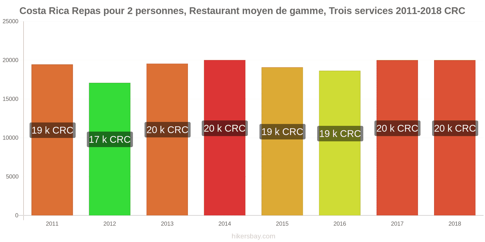 Costa Rica changements de prix Repas pour 2 personnes, restaurant moyen de gamme, trois plats hikersbay.com