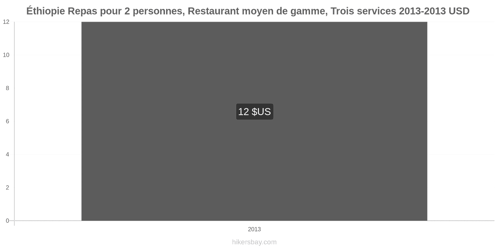 Éthiopie changements de prix Repas pour 2 personnes, restaurant moyen de gamme, trois plats hikersbay.com