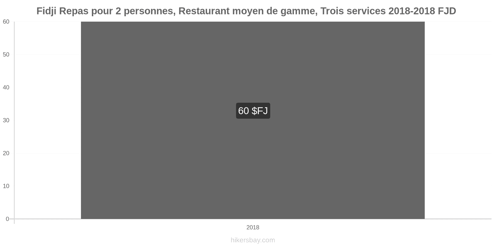 Fidji changements de prix Repas pour 2 personnes, restaurant moyen de gamme, trois plats hikersbay.com