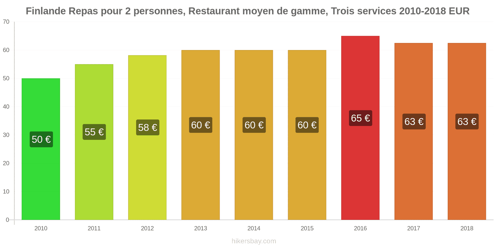 Finlande changements de prix Repas pour 2 personnes, restaurant moyen de gamme, trois plats hikersbay.com