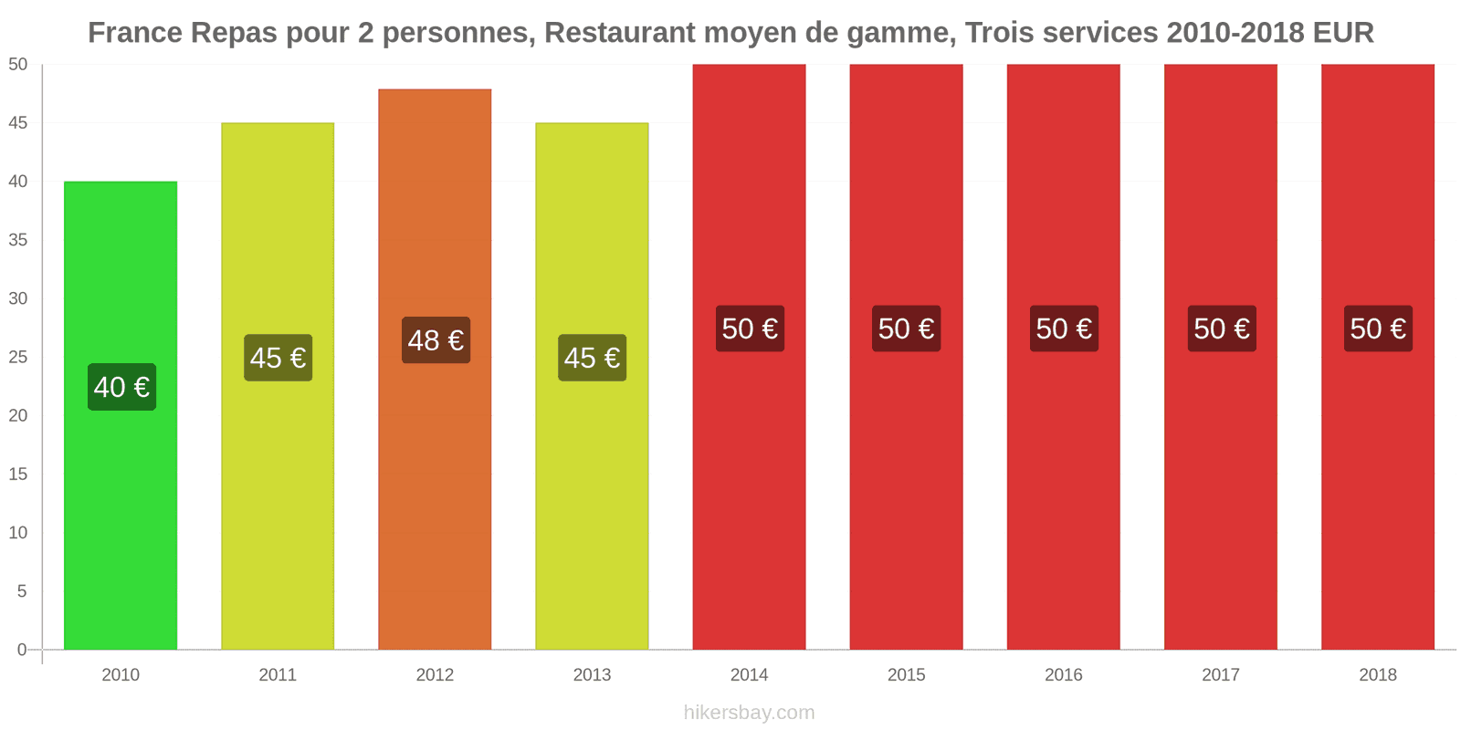 France changements de prix Repas pour 2 personnes, restaurant moyen de gamme, trois plats hikersbay.com