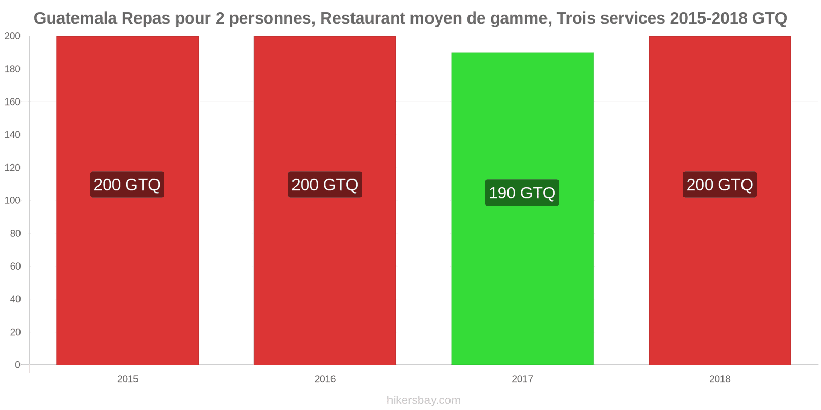 Guatemala changements de prix Repas pour 2 personnes, restaurant moyen de gamme, trois plats hikersbay.com