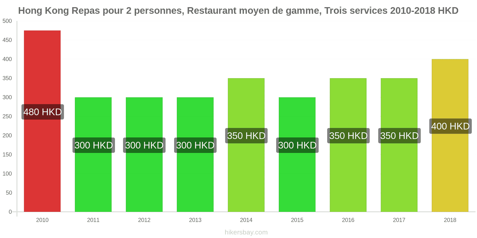 Hong Kong changements de prix Repas pour 2 personnes, restaurant moyen de gamme, trois plats hikersbay.com