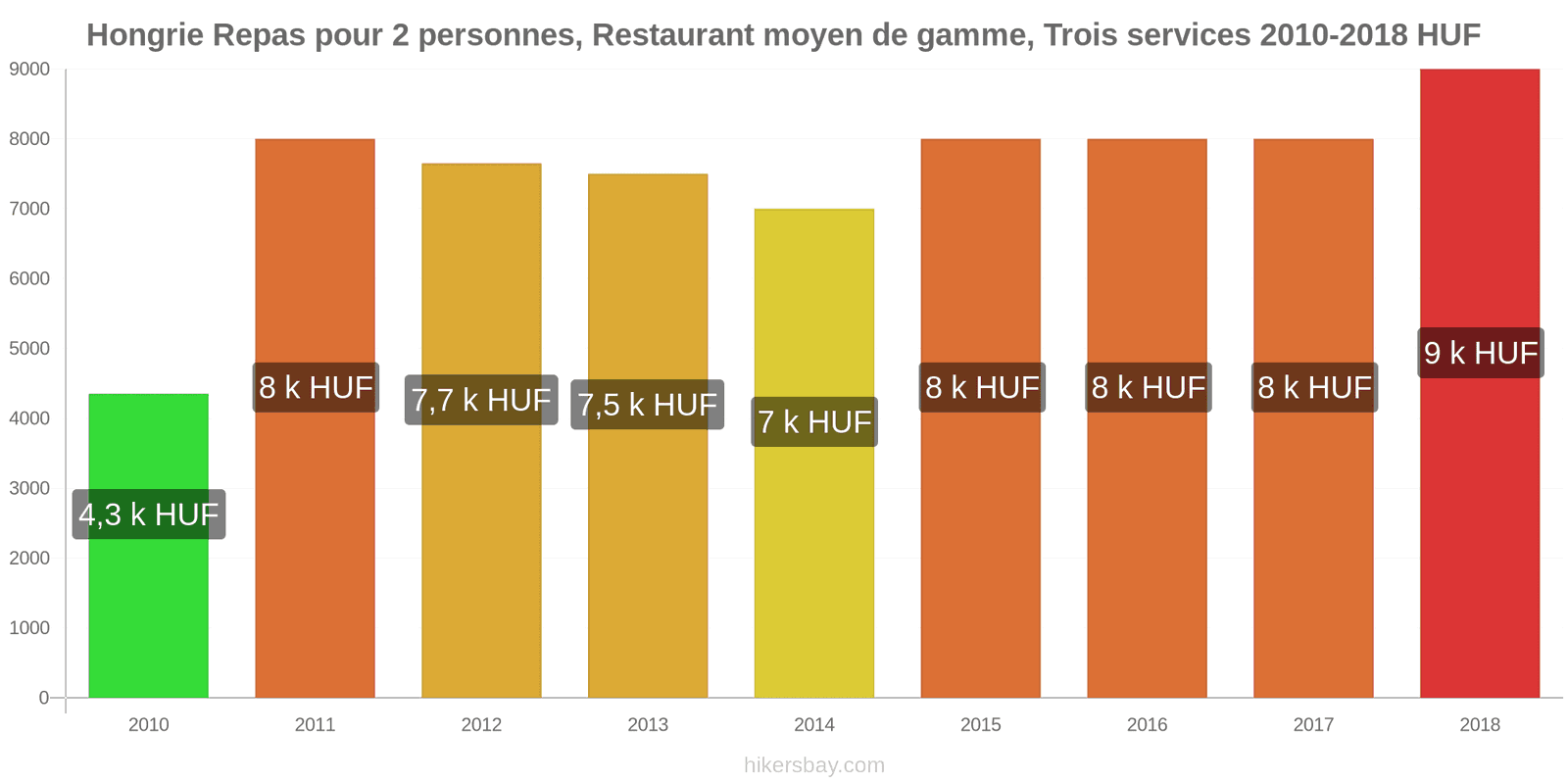 Hongrie changements de prix Repas pour 2 personnes, restaurant moyen de gamme, trois plats hikersbay.com