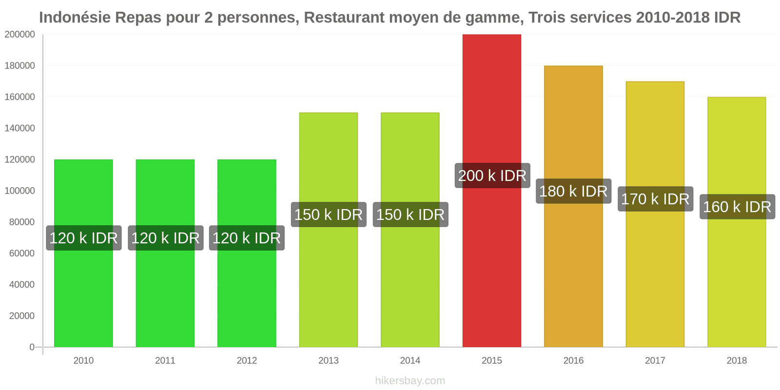 Indonésie changements de prix Repas pour 2 personnes, restaurant moyen de gamme, trois plats hikersbay.com