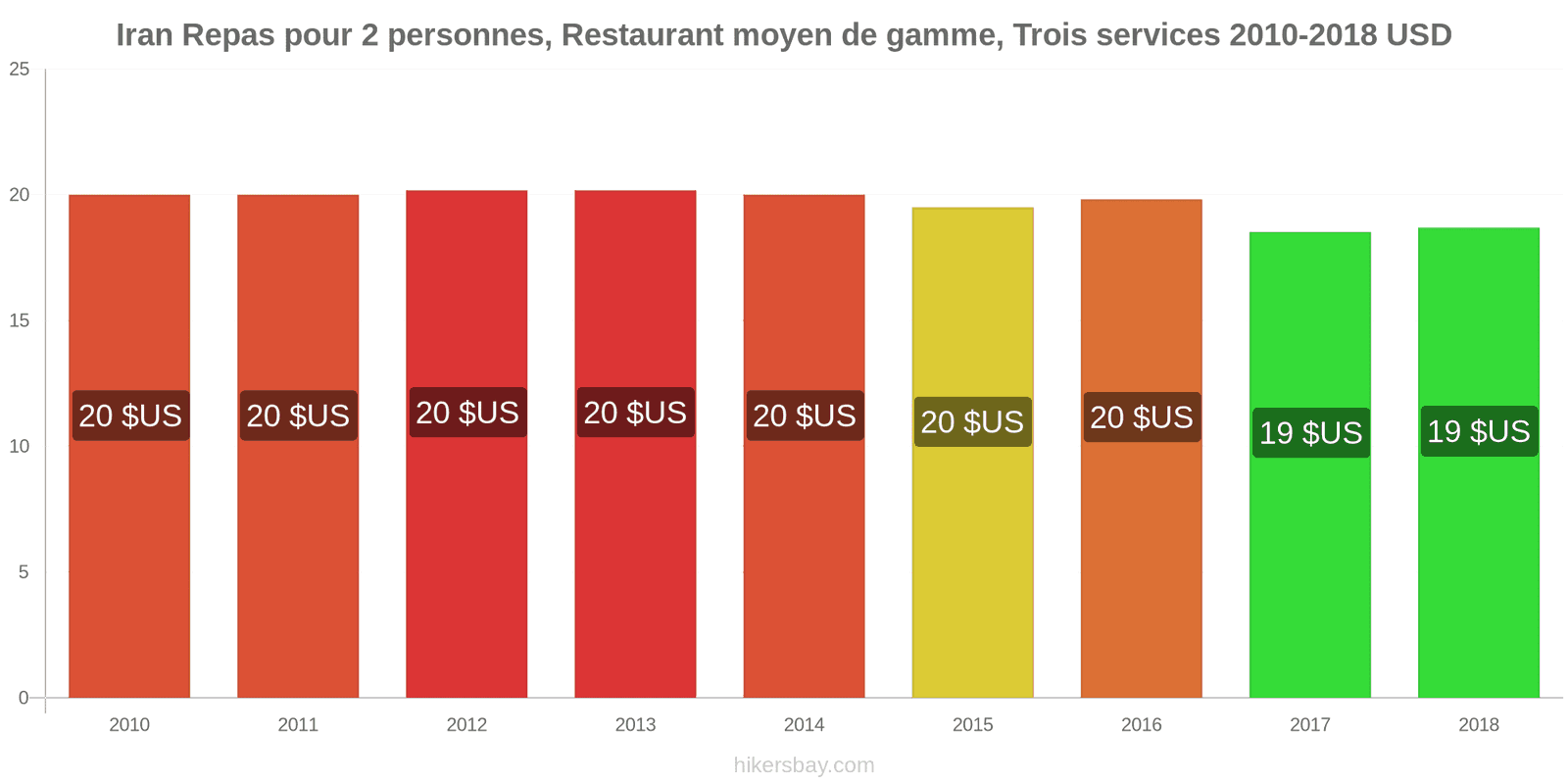 Iran changements de prix Repas pour 2 personnes, restaurant moyen de gamme, trois plats hikersbay.com