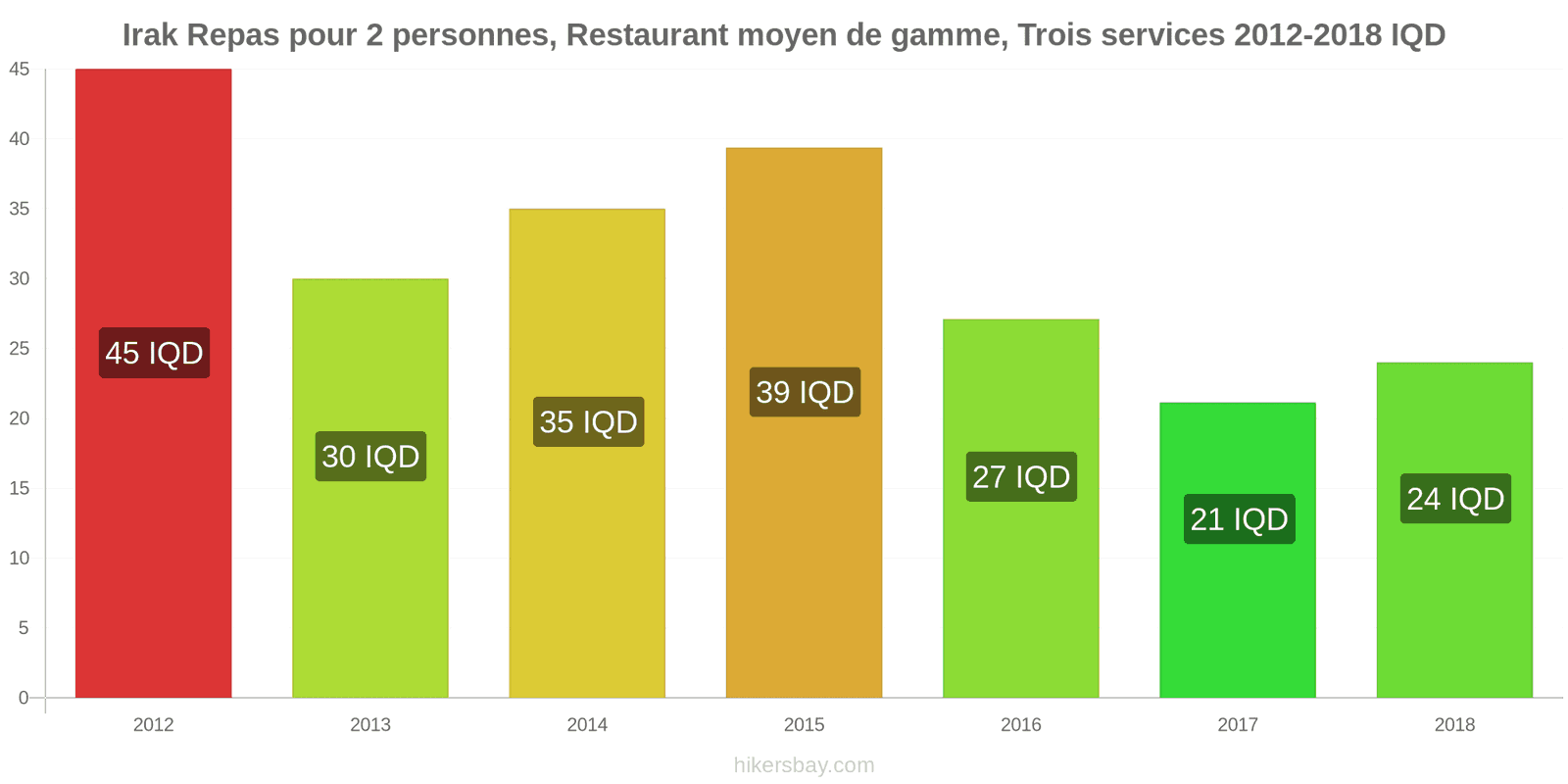 Irak changements de prix Repas pour 2 personnes, restaurant moyen de gamme, trois plats hikersbay.com