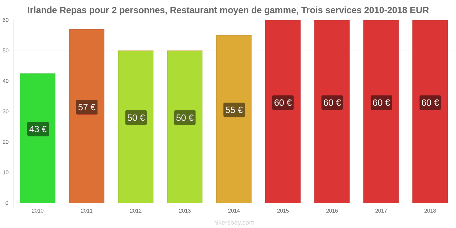 Irlande changements de prix Repas pour 2 personnes, restaurant moyen de gamme, trois plats hikersbay.com