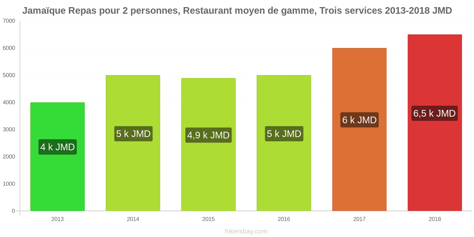 Jamaïque changements de prix Repas pour 2 personnes, restaurant moyen de gamme, trois plats hikersbay.com