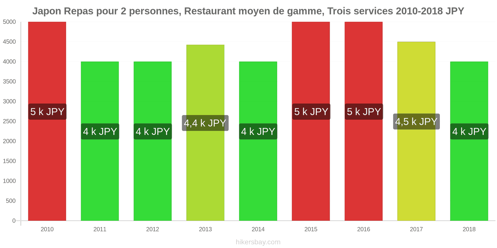 Japon changements de prix Repas pour 2 personnes, restaurant moyen de gamme, trois plats hikersbay.com