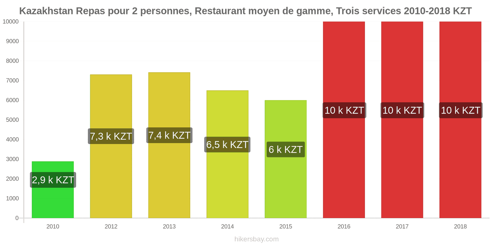 Kazakhstan changements de prix Repas pour 2 personnes, restaurant moyen de gamme, trois plats hikersbay.com