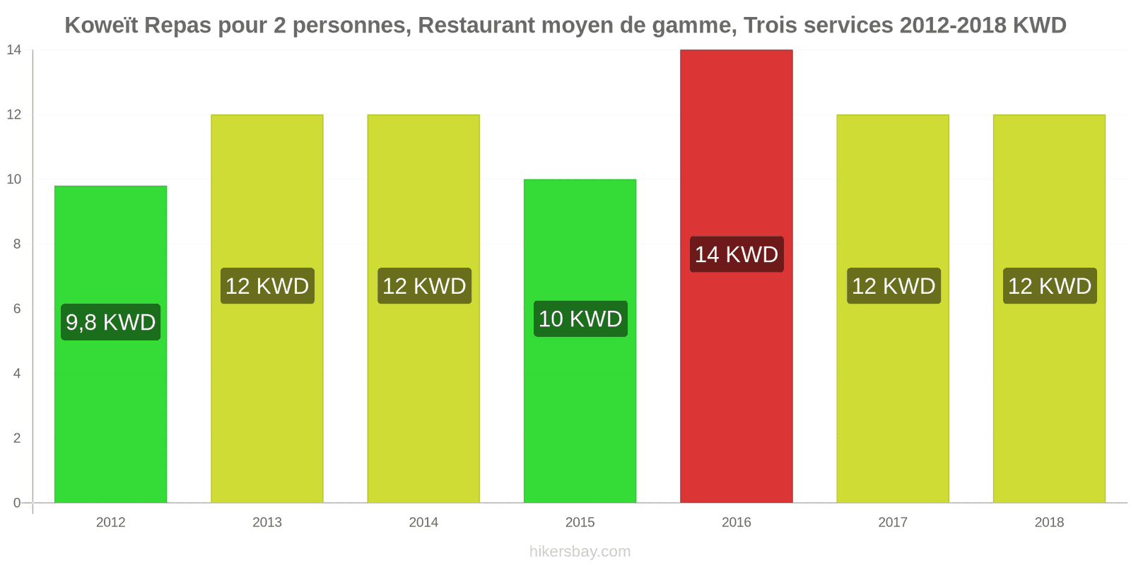 Koweït changements de prix Repas pour 2 personnes, restaurant moyen de gamme, trois plats hikersbay.com