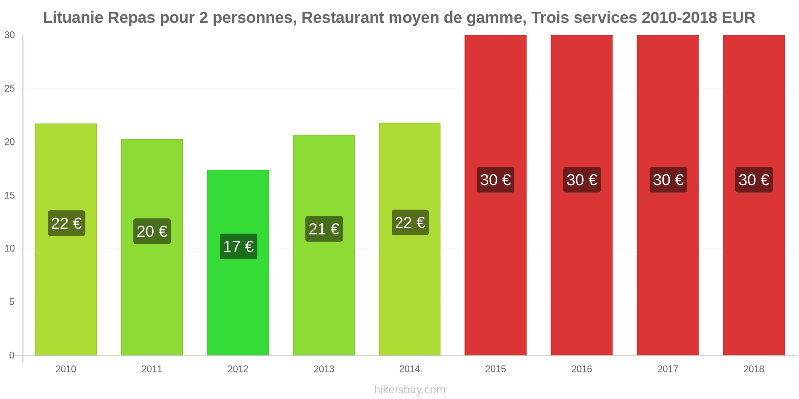 Lituanie changements de prix Repas pour 2 personnes, restaurant moyen de gamme, trois plats hikersbay.com