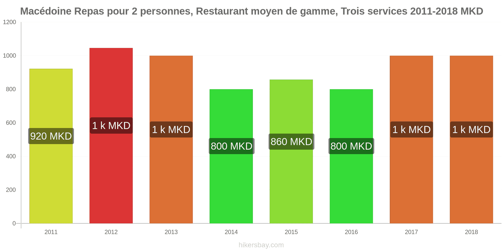 Macédoine changements de prix Repas pour 2 personnes, restaurant moyen de gamme, trois plats hikersbay.com