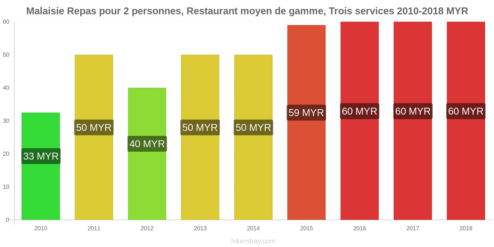 Malaisie changements de prix Repas pour 2 personnes, restaurant moyen de gamme, trois plats hikersbay.com