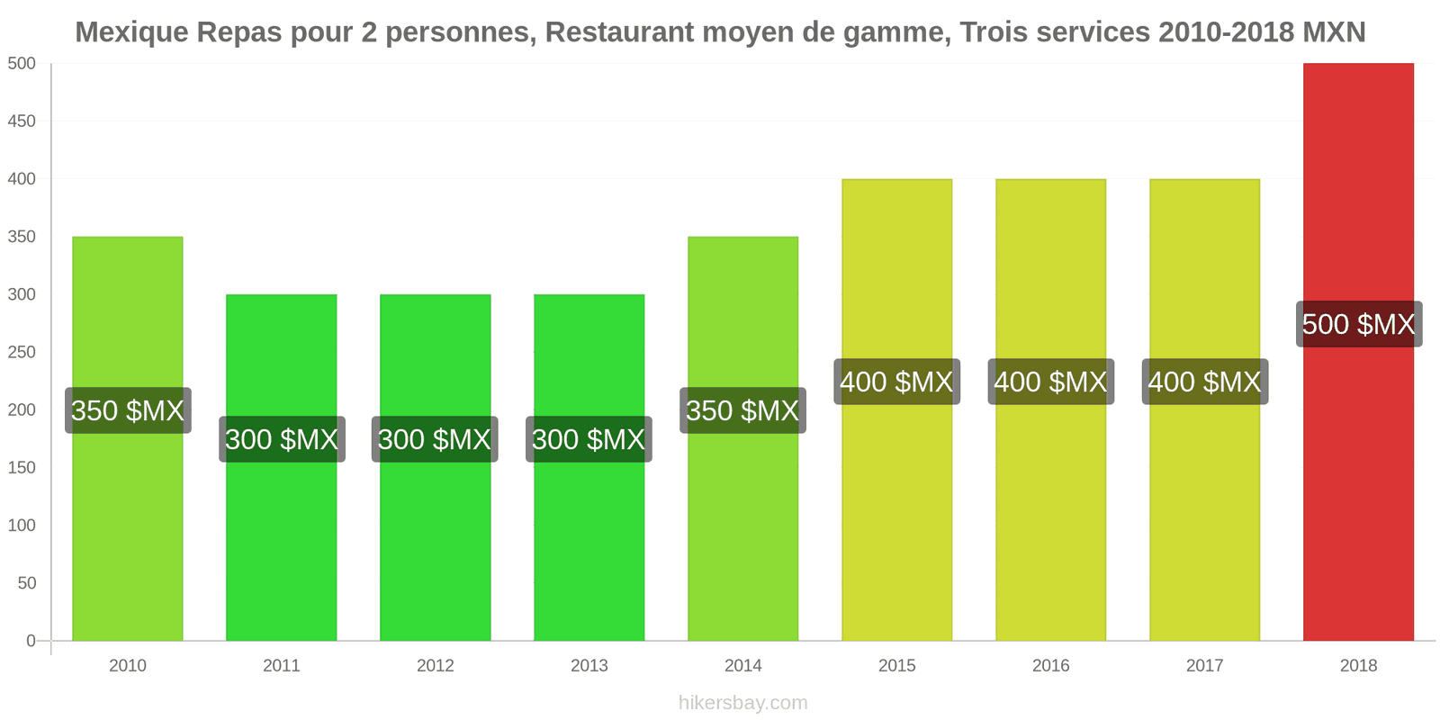 Mexique changements de prix Repas pour 2 personnes, restaurant moyen de gamme, trois plats hikersbay.com