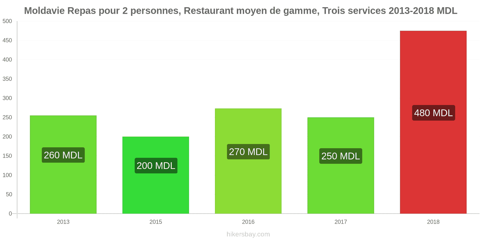 Moldavie changements de prix Repas pour 2 personnes, restaurant moyen de gamme, trois plats hikersbay.com