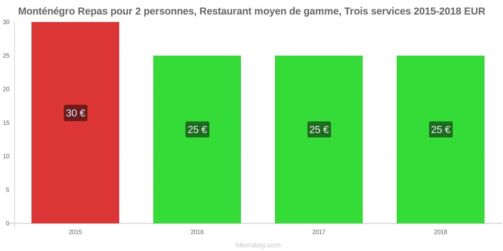 Monténégro changements de prix Repas pour 2 personnes, restaurant moyen de gamme, trois plats hikersbay.com